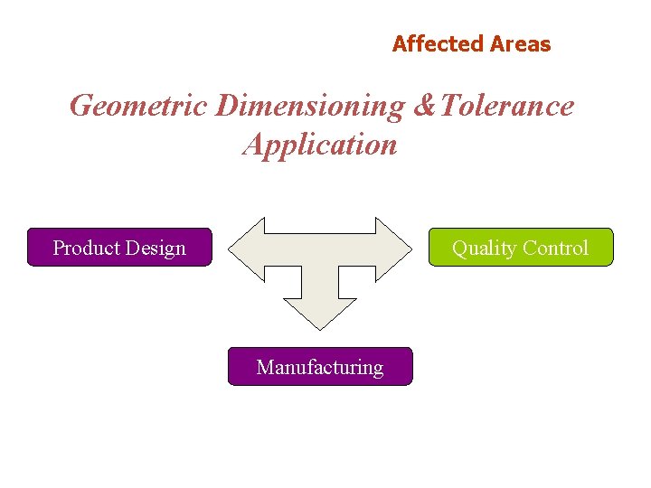 Affected Areas Geometric Dimensioning &Tolerance Application Product Design Quality Control Manufacturing 