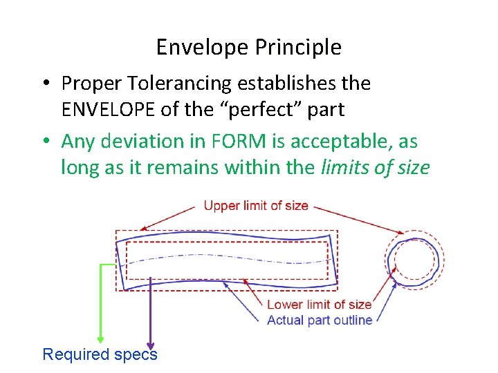 Envelope Principle • Proper Tolerancing establishes the ENVELOPE of the “perfect” part • Any