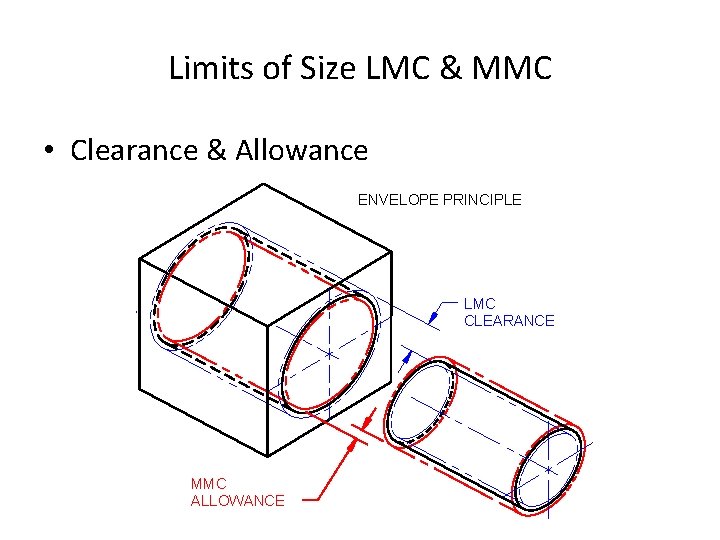 Limits of Size LMC & MMC • Clearance & Allowance ENVELOPE PRINCIPLE LMC CLEARANCE