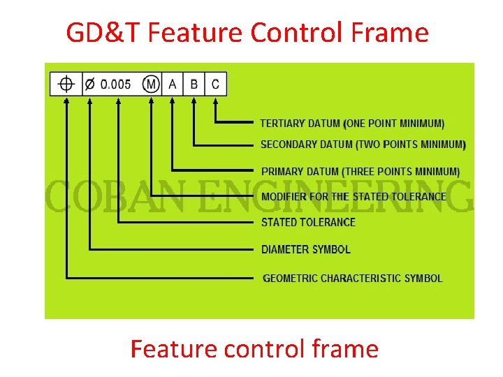 GD&T Feature Control Frame Feature control frame 