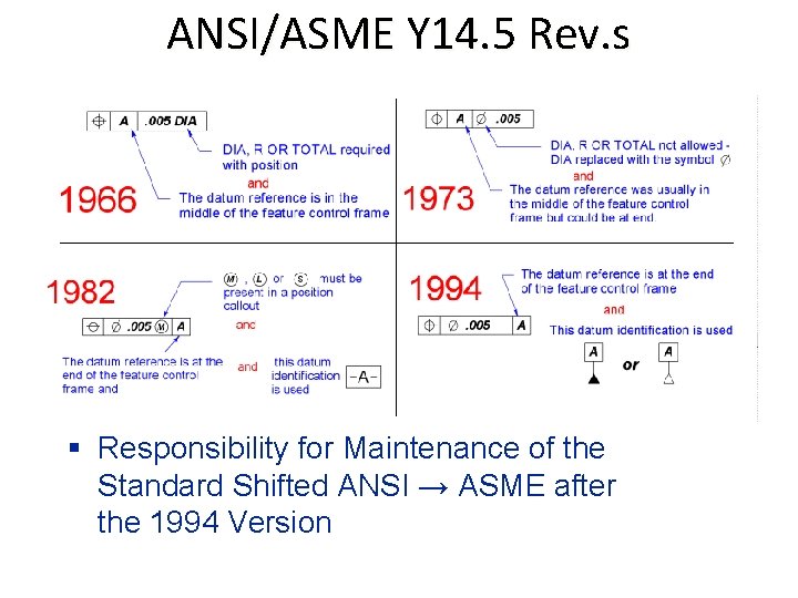 ANSI/ASME Y 14. 5 Rev. s § Responsibility for Maintenance of the Standard Shifted