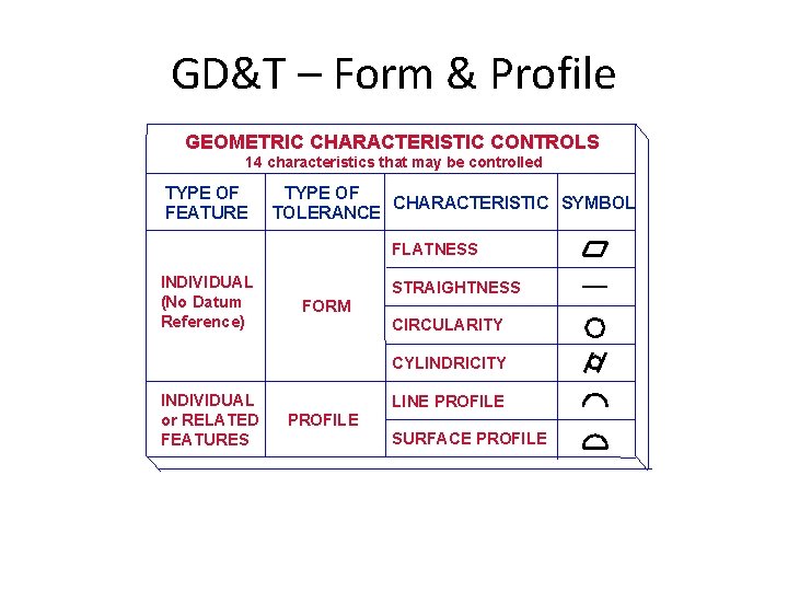 GD&T – Form & Profile GEOMETRIC CHARACTERISTIC CONTROLS 14 characteristics that may be controlled