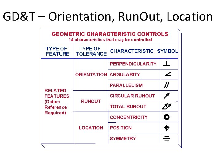 GD&T – Orientation, Run. Out, Location GEOMETRIC CHARACTERISTIC CONTROLS 14 characteristics that may be