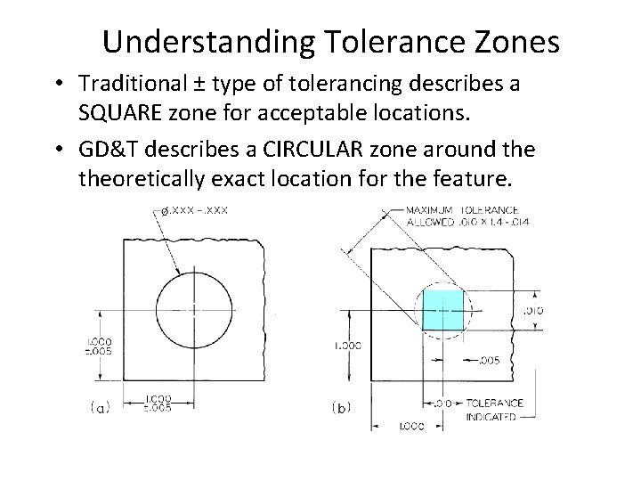 Understanding Tolerance Zones • Traditional ± type of tolerancing describes a SQUARE zone for