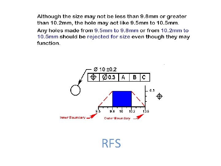 Material Conditions RFS 