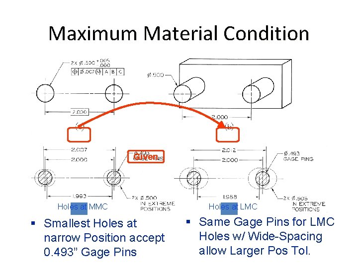 Maximum Material Condition Given Holes at MMC § Smallest Holes at narrow Position accept