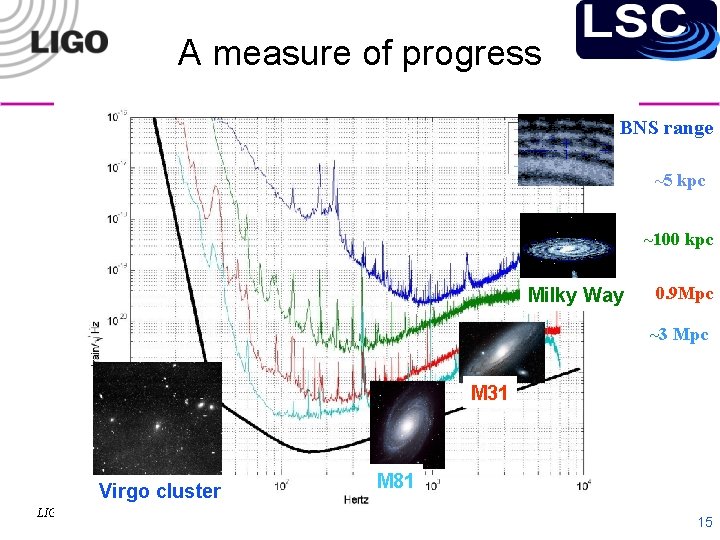 A measure of progress BNS range ~5 kpc ~100 kpc Milky Way 0. 9