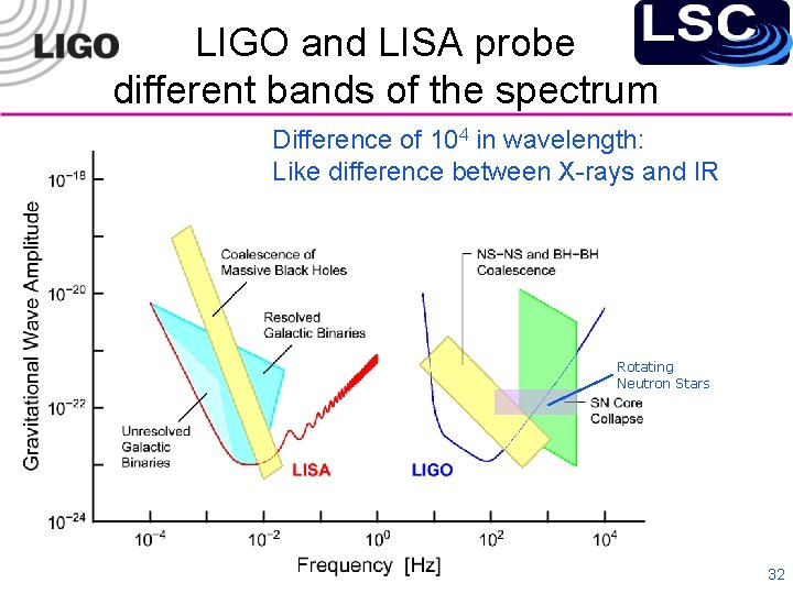 LIGO and LISA probe different bands of the spectrum Difference of 104 in wavelength: