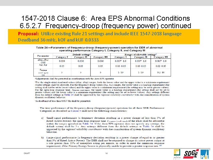 1547 -2018 Clause 6: Area EPS Abnormal Conditions 6. 5. 2. 7 Frequency-droop (frequency