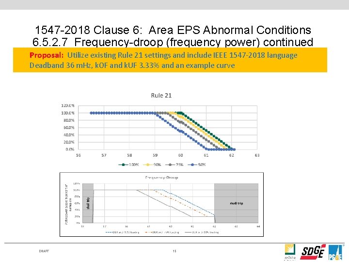 1547 -2018 Clause 6: Area EPS Abnormal Conditions 6. 5. 2. 7 Frequency-droop (frequency