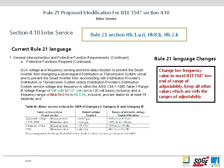 Rule 21 Proposed Modification For IEEE 1547 section 4. 10 Enter Service Section 4.