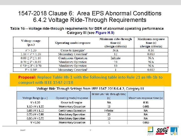 1547 -2018 Clause 6: Area EPS Abnormal Conditions 6. 4. 2 Voltage Ride-Through Requirements