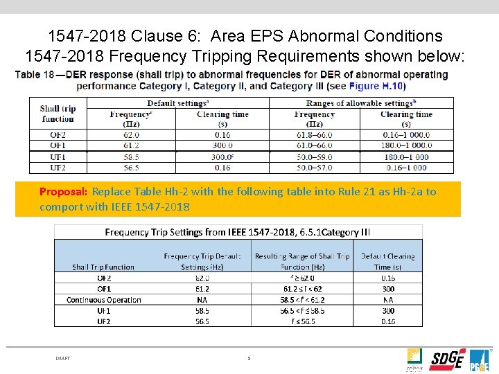 1547 -2018 Clause 6: Area EPS Abnormal Conditions 1547 -2018 Frequency Tripping Requirements shown