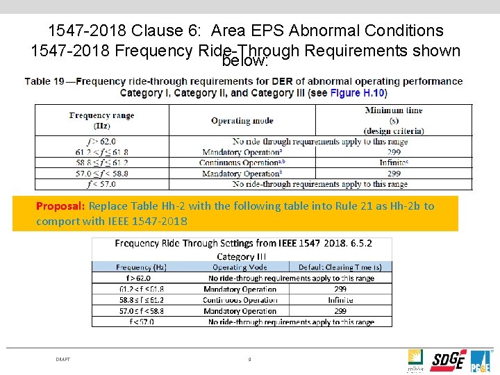 1547 -2018 Clause 6: Area EPS Abnormal Conditions 1547 -2018 Frequency Ride-Through Requirements shown