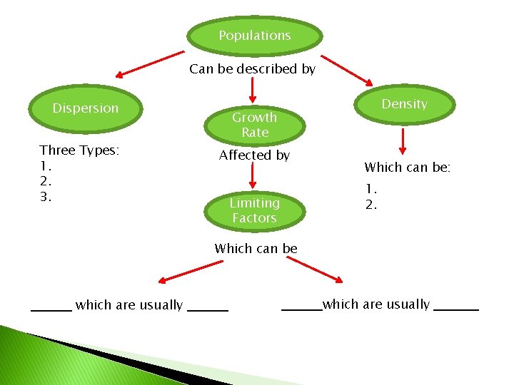 Populations Can be described by Dispersion Three Types: 1. 2. 3. Density Growth Rate