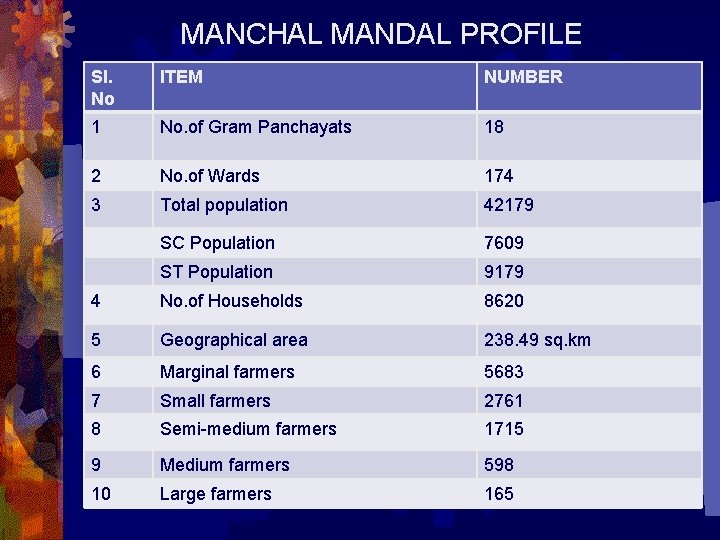 MANCHAL MANDAL PROFILE Sl. No ITEM NUMBER 1 No. of Gram Panchayats 18 2