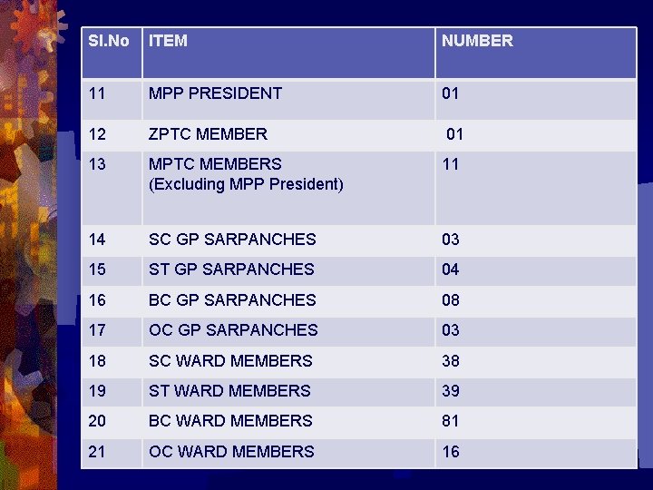 Sl. No ITEM NUMBER 11 MPP PRESIDENT 01 12 ZPTC MEMBER 01 13 MPTC