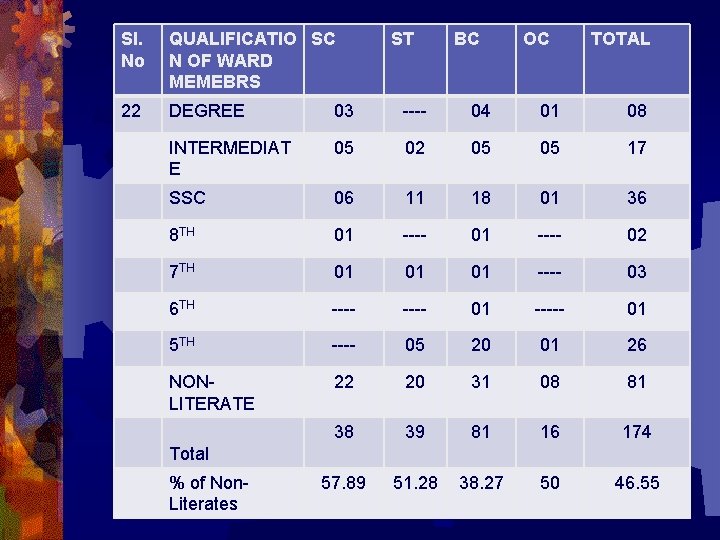 Sl. No QUALIFICATIO SC N OF WARD MEMEBRS ST BC OC TOTAL 22 DEGREE