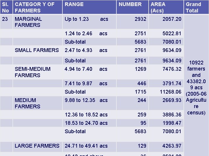 Sl. No CATEGOR Y OF FARMERS RANGE NUMBER 23 MARGINAL FARMERS Up to 1.
