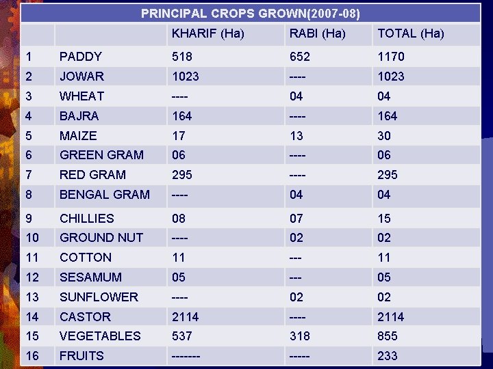 PRINCIPAL CROPS GROWN(2007 -08) KHARIF (Ha) RABI (Ha) TOTAL (Ha) 1 PADDY 518 652