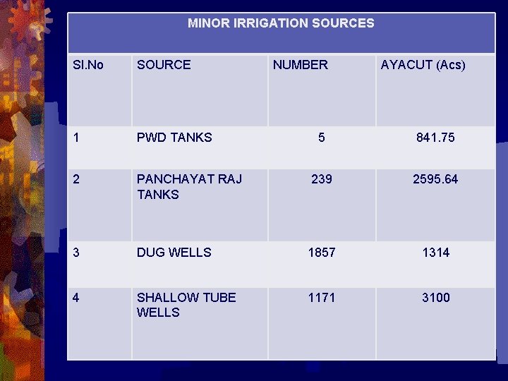 MINOR IRRIGATION SOURCES Sl. No SOURCE 1 PWD TANKS 2 NUMBER AYACUT (Acs) 5