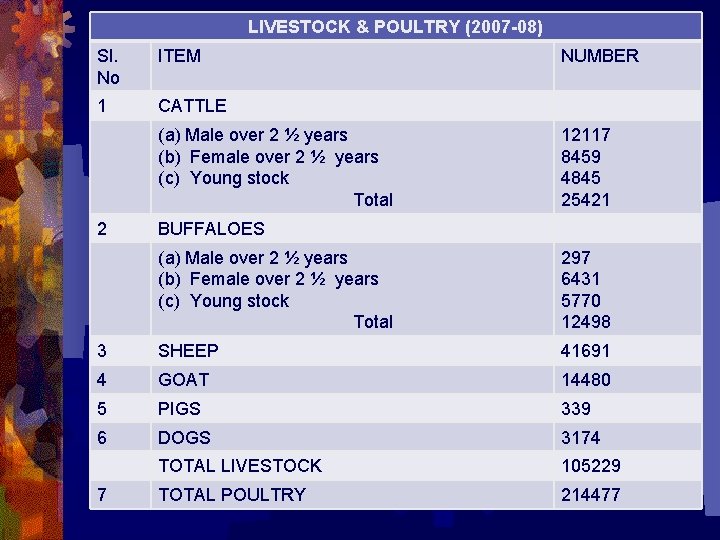 LIVESTOCK & POULTRY (2007 -08) Sl. No ITEM 1 CATTLE (a) Male over 2