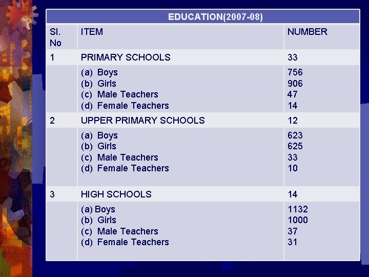 EDUCATION(2007 -08) Sl. No ITEM NUMBER 1 PRIMARY SCHOOLS 33 (a) (b) (c) (d)