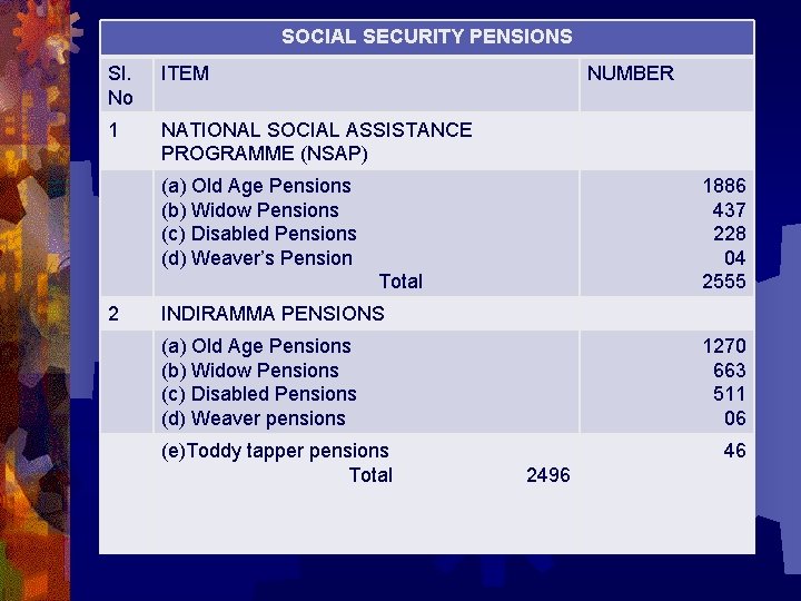 SOCIAL SECURITY PENSIONS Sl. No ITEM NUMBER 1 NATIONAL SOCIAL ASSISTANCE PROGRAMME (NSAP) (a)