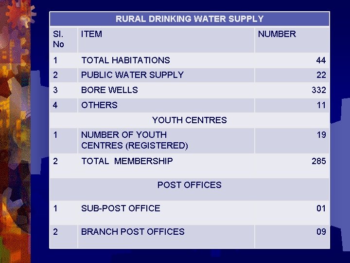 RURAL DRINKING WATER SUPPLY Sl. No ITEM NUMBER 1 TOTAL HABITATIONS 44 2 PUBLIC