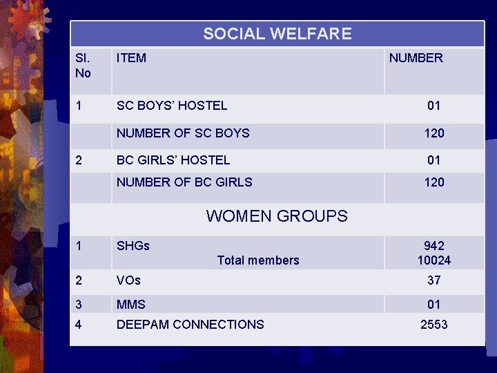 SOCIAL WELFARE Sl. No ITEM 1 SC BOYS’ HOSTEL 01 NUMBER OF SC BOYS