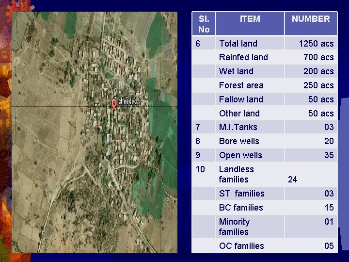 Sl. No 6 ITEM NUMBER Total land 1250 acs Rainfed land 700 acs Wet