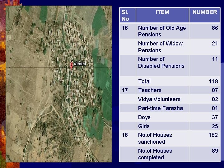 Sl. No ITEM 16 Number of Old Age Pensions 86 Number of Widow Pensions