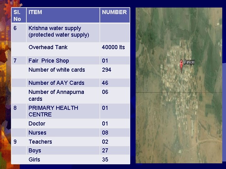 Sl. No ITEM 6 Krishna water supply (protected water supply) 7 8 9 NUMBER
