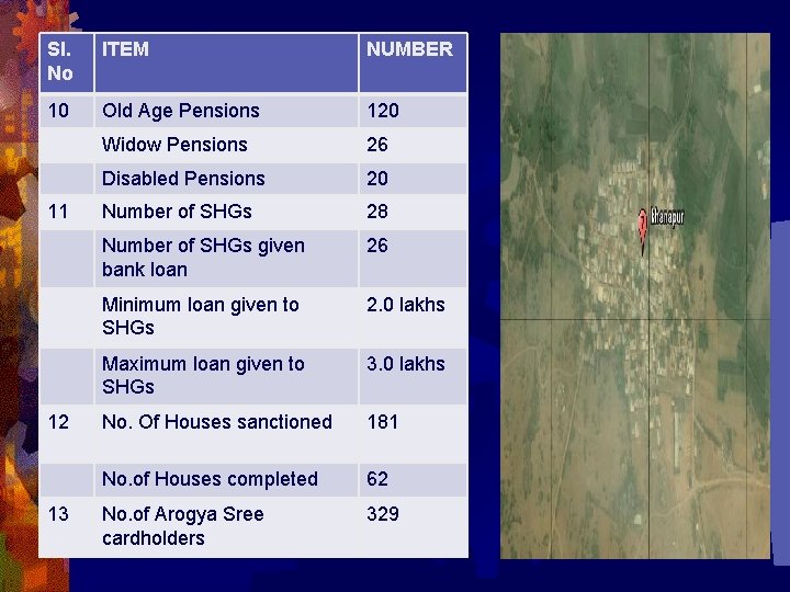 Sl. No ITEM NUMBER 10 Old Age Pensions 120 Widow Pensions 26 Disabled Pensions