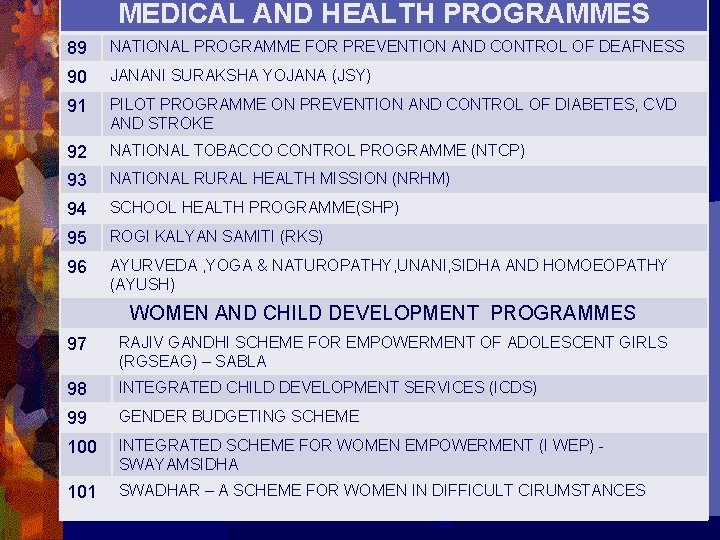 MEDICAL AND HEALTH PROGRAMMES 89 NATIONAL PROGRAMME FOR PREVENTION AND CONTROL OF DEAFNESS 90