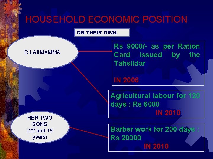 HOUSEHOLD ECONOMIC POSITION ON THEIR OWN D. LAXMAMMA Rs 9000/- as per Ration Card
