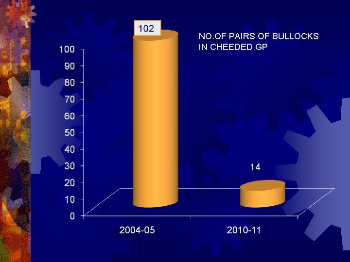 NO. OF PAIRS OF BULLOCKS IN CHEEDED GP 