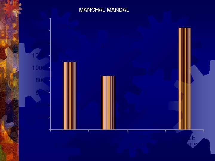 MANCHAL MANDAL 16506 18000 16000 10942 14000 8702 12000 10000 8000 5 6000 4000