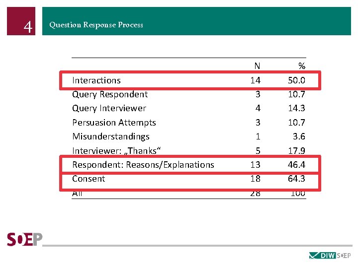 4 Question Response Process Interactions Query Respondent Query Interviewer Persuasion Attempts Misunderstandings Interviewer: „Thanks“