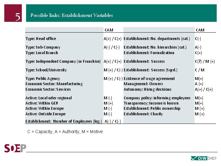 5 Possible links: Establishment Variables CAM Type: Head office A(+) / C(+) Establishment: No.