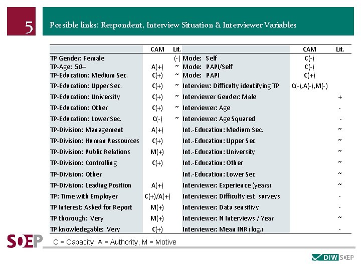 5 Possible links: Respondent, Interview Situation & Interviewer Variables CAM Lit. (-) Mode: Self