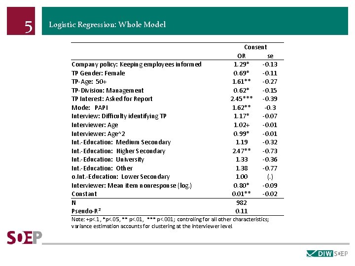 5 Logistic Regression: Whole Model Company policy: Keeping employees informed TP Gender: Female TP-Age: