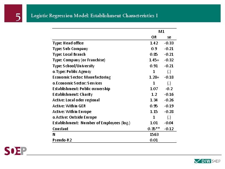5 Logistic Regression Model: Establishment Characteristics I M 1 Type: Head office Type: Sub-Company