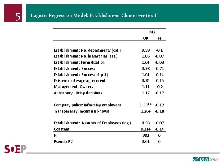 5 Logistic Regression Model: Establishment Characteristics II M 2 Establishment: No. departments (cat. )