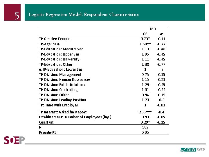 5 Logistic Regression Model: Respondent Characteristics M 3 TP Gender: Female TP-Age: 50+ TP-Education: