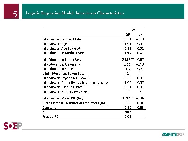 5 Logistic Regression Model: Interviewer Characteristics M 5 OR 0. 81 1. 01 0.