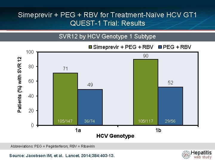 Simeprevir + PEG + RBV for Treatment-Naïve HCV GT 1 QUEST-1 Trial: Results SVR