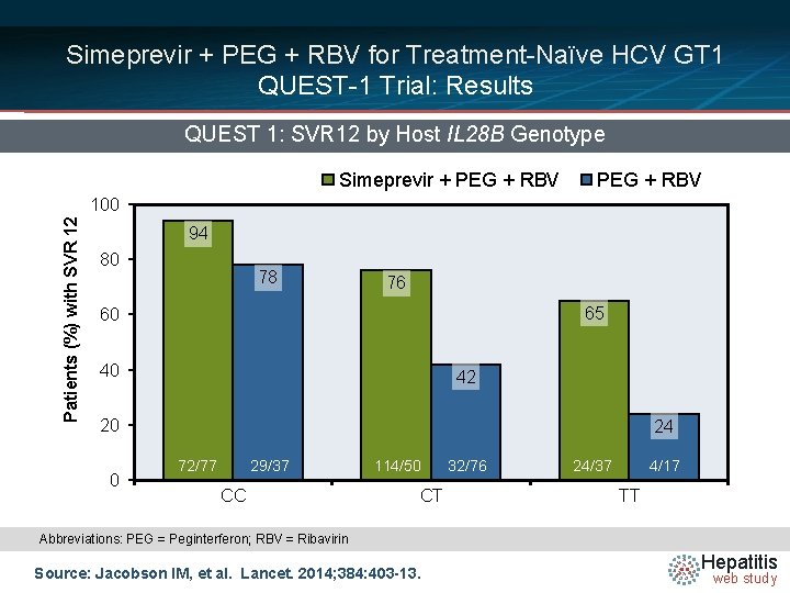 Simeprevir + PEG + RBV for Treatment-Naïve HCV GT 1 QUEST-1 Trial: Results QUEST