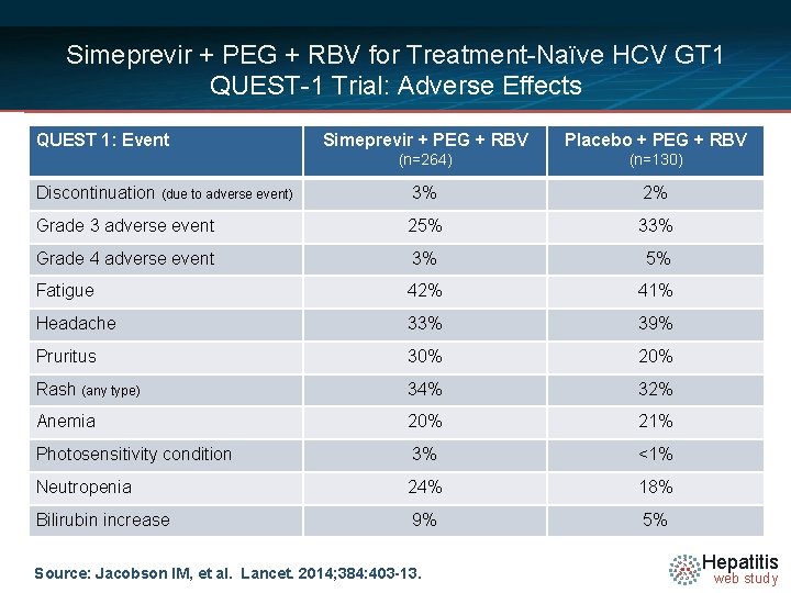 Simeprevir + PEG + RBV for Treatment-Naïve HCV GT 1 QUEST-1 Trial: Adverse Effects