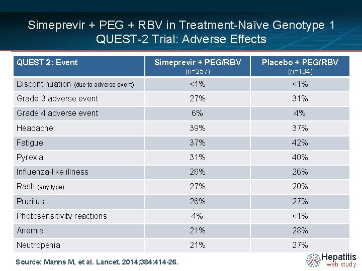 Simeprevir + PEG + RBV in Treatment-Naïve Genotype 1 QUEST-2 Trial: Adverse Effects QUEST